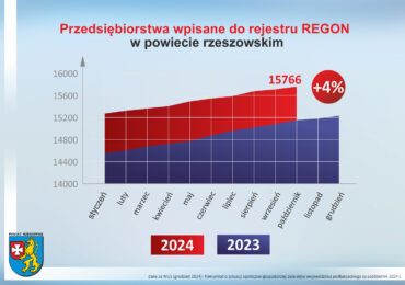 Przedsiębiorczość w powiecie rzeszowskim rośnie w siłę!