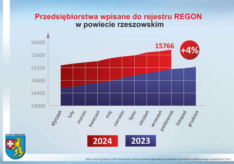 Przedsiębiorczość w powiecie rzeszowskim rośnie w siłę!