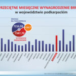 Mieszkańcy powiatu rzeszowskiego wśród najlepiej zarabiających w regionie!