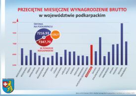 Mieszkańcy powiatu rzeszowskiego wśród najlepiej zarabiających w regionie!