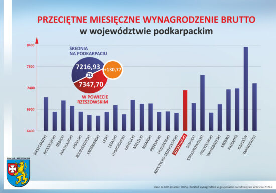 Mieszkańcy powiatu rzeszowskiego wśród najlepiej zarabiających w regionie!