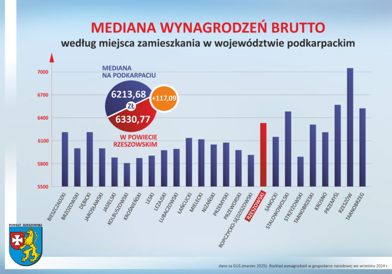 Zarobki mieszkańców powiatu rzeszowskiego w peletonie województwa podkarpackiego!