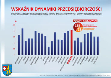 Powiat rzeszowski – na prorozwojowym kursie!