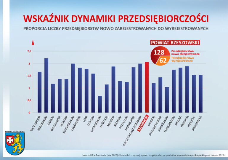 Powiat rzeszowski – na prorozwojowym kursie!