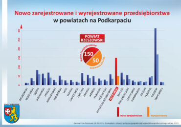 Kolejny miesiąc w statystykach – Powiat Rzeszowski na czele najbardziej przedsiębiorczych powiatów Podkarpacia
