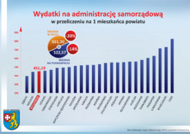 Powiat rzeszowski na podium najbardziej oszczędnych w województwie