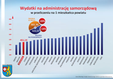 Powiat rzeszowski na podium najbardziej oszczędnych w&nbsp;województwie