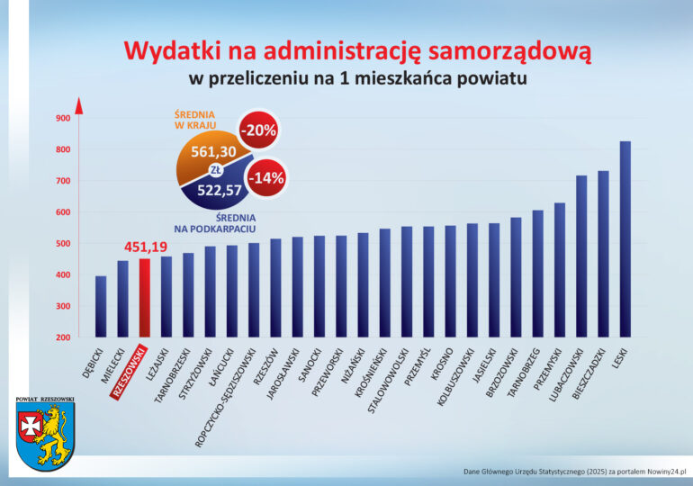 Powiat rzeszowski na podium najbardziej oszczędnych w województwie
