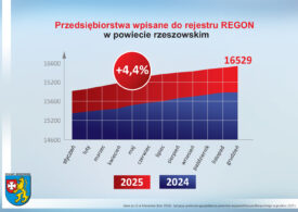 Podsumowanie roku 2025 w&nbsp;gospodarce Powiatu Rzeszowskiego