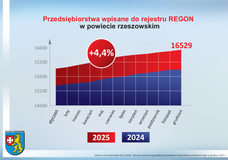 Podsumowanie roku 2025 w&nbsp;gospodarce Powiatu Rzeszowskiego