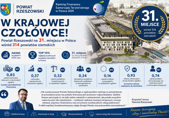 Powiat Rzeszowski w krajowej czołówce samorządów!
